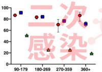 二次感染比例究竟有多高?奧密克戎更易二次感染