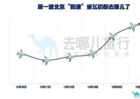 第一波北京陽康坐飛機都去哪兒了