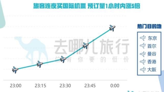 出入境政策調(diào)整后旅客連夜買機(jī)票 長(zhǎng)航線票價(jià)仍較高