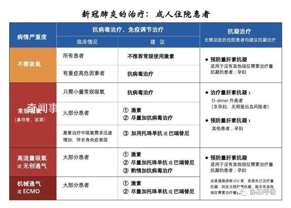 如何判斷重癥 協(xié)和醫(yī)院發(fā)布診療參考