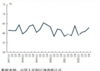 央行:未來(lái)三月16%的居民打算購(gòu)房