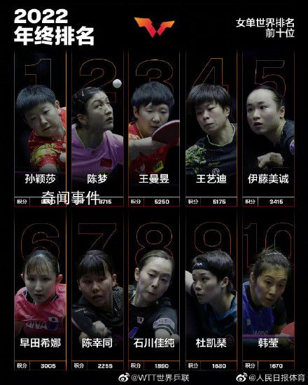 孫穎莎成首位00后年終世界第一 收獲了自己職業(yè)生涯的第一個年終世界第一