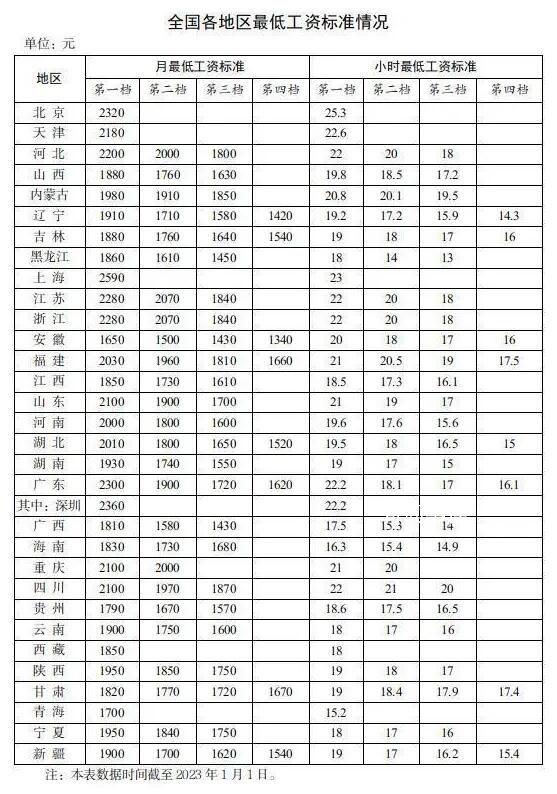 31省份最低工資表公布 上海月最低工資標準達到2590元