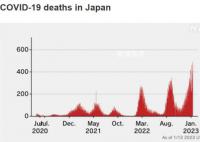 日本新冠死亡人數飆升 發生了什么?