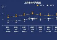 上海下雪 最高氣溫僅2℃