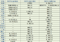 海南GDP目標9.5%劍指全國第一 多數省份2022年增速不達預期