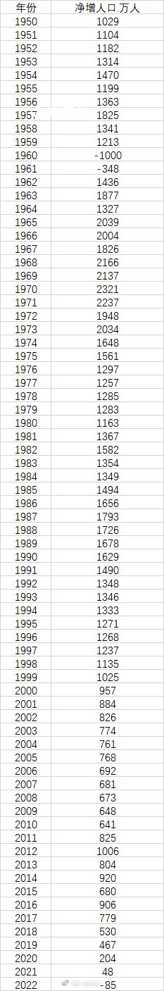 媒體:中國人口近61年來首次負增長