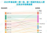 春運(yùn)歸家人最多的省份是哪里 2023春運(yùn)大數(shù)據(jù)報(bào)告出爐