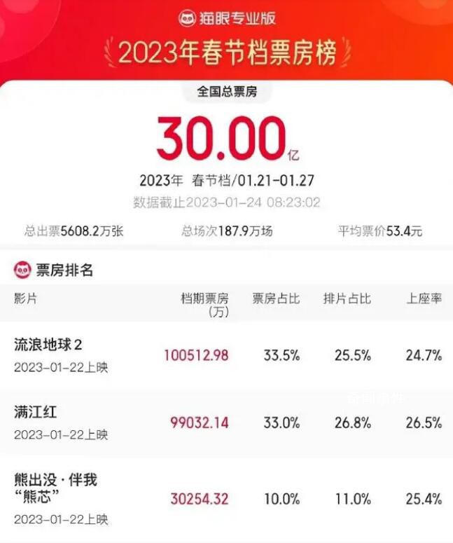 春節(jié)檔票房超30億 流浪地球2居榜首