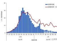 專家稱新冠病毒有點傳不動了 感染率呈下降趨勢