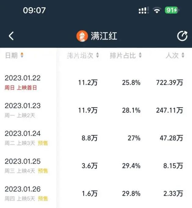 滿江紅今日排片占比上漲至28.1% 大年初二全國排映場次達11.9萬場