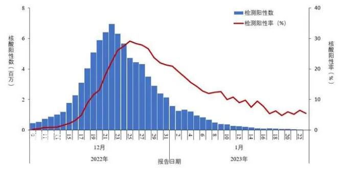 中疾控發(fā)布全國新冠感染情況 在院死亡病例數(shù)1月4日達(dá)峰值4273例
