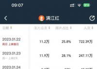 滿江紅今日排片占比上漲至28.1% 大年初二全國排映場次達11.9萬場