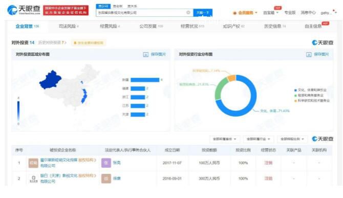 狂飆出品方商業(yè)版圖 共對(duì)外投資14家公司