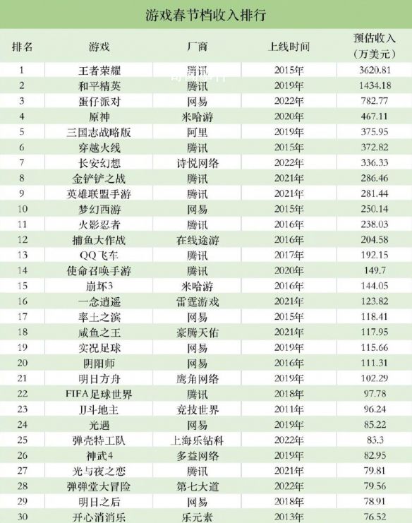 騰訊游戲春節(jié)吸金超4.5億 占比超過6成