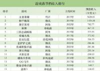 騰訊游戲春節吸金超4.5億 占比超過6成