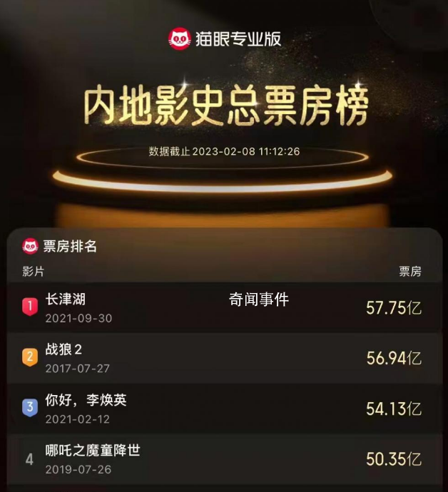 滿江紅成中國影史票房榜第8名 突破40億