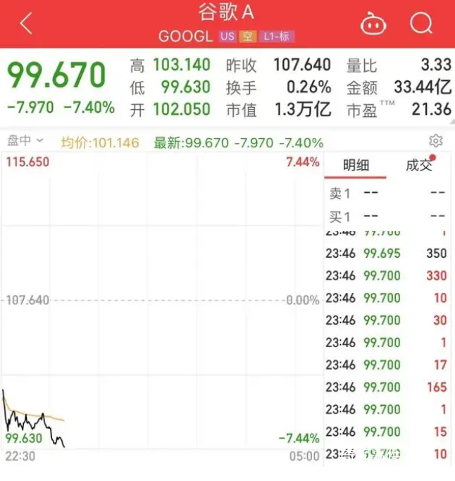 因AI犯錯 谷歌市值一夜蒸發7172億