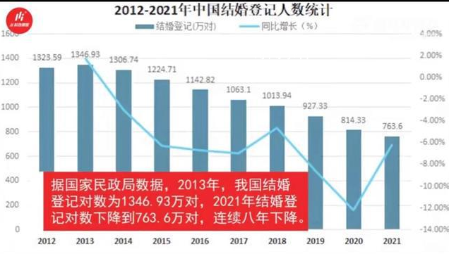 我國結婚登記連續八年下降 離婚率不斷上升