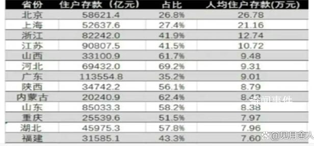 京滬人均住戶存款超過20萬 住戶人均存款哪里最高