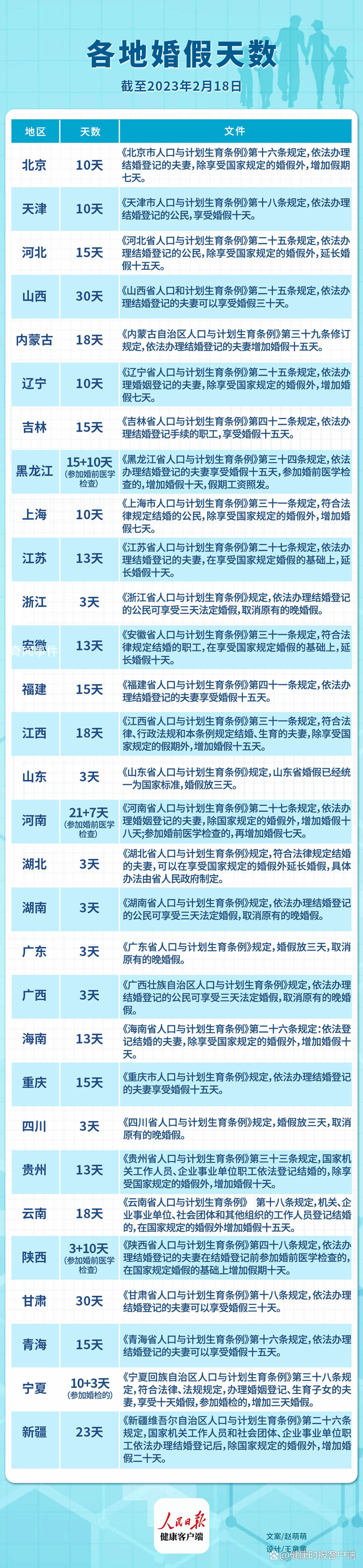 婚假最多差10倍 專家:各地需求不同