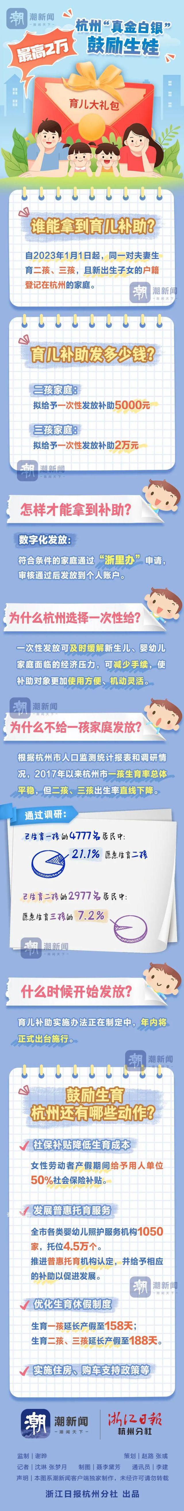 杭州擬向三孩家庭一次性補助2萬 為什么要實施育兒補助