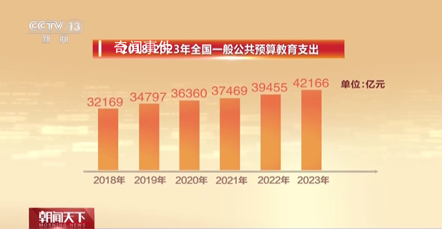 今年中國教育支出預算排首位 80%來自一般公共預算