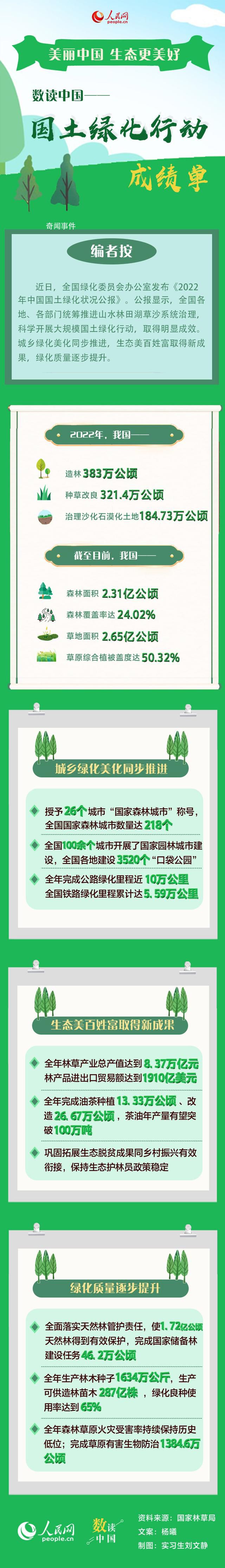 中國國土綠化行動成績單 連續30多年保持森林面積蓄積雙增長