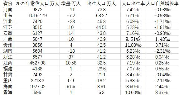 15省份2022年人口數(shù)據(jù)出爐 有11個省份實現(xiàn)常住人口正增長