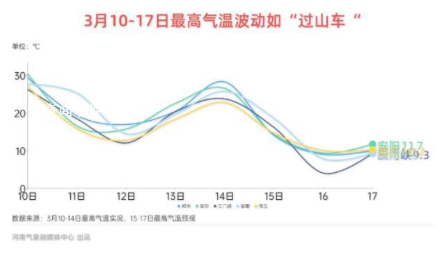河南多地迎來3月桃花雪 河南氣溫連續過山車模式
