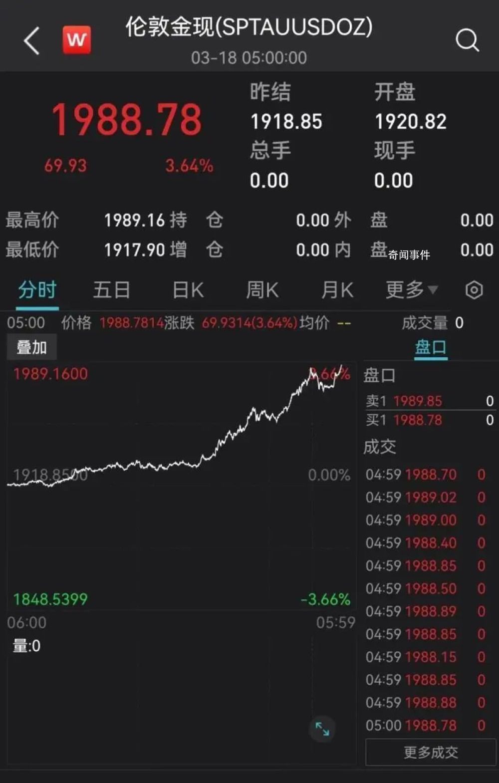 金價(jià)持續(xù)飆升 創(chuàng)近11個(gè)月新高
