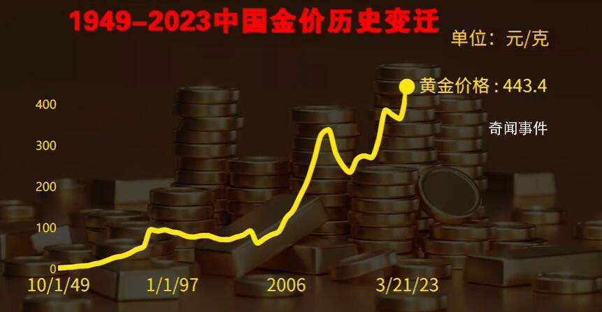 2分鐘回顧中國70年黃金價格變遷 大家看投資機會來了嗎