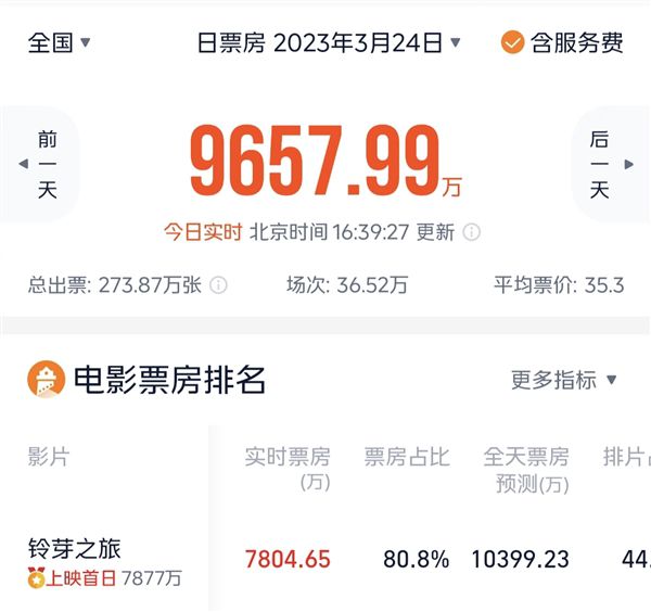 鈴芽之旅首日票房超你的名字 首日就拿下了7629.53萬(wàn)票房