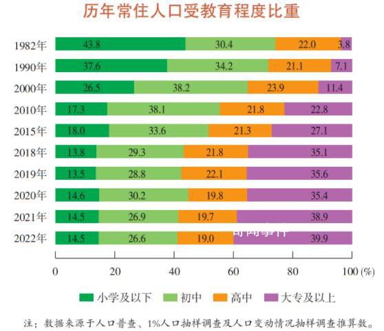 上海每5人中有兩個念過大學 外來常住人口1006.26萬人