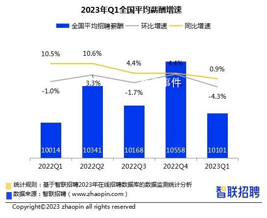 一季度全國平均招聘月薪10101元蘇州招聘月薪首次進(jìn)全國前五