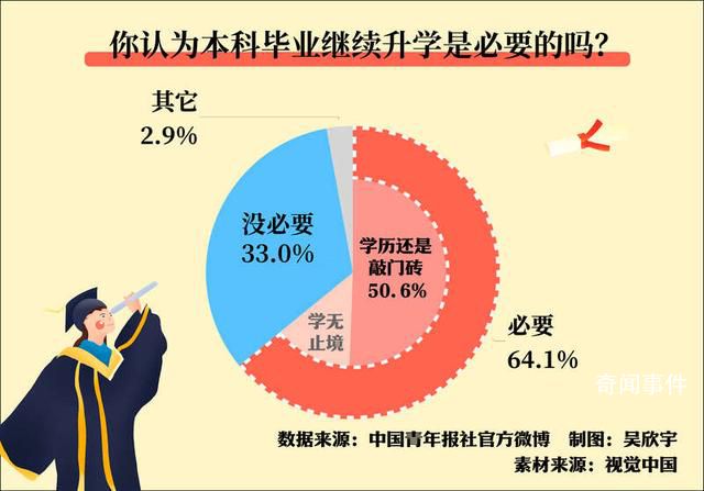 超半數(shù)受訪者認(rèn)為學(xué)歷還是敲門磚 64.1%受訪者認(rèn)為有必要