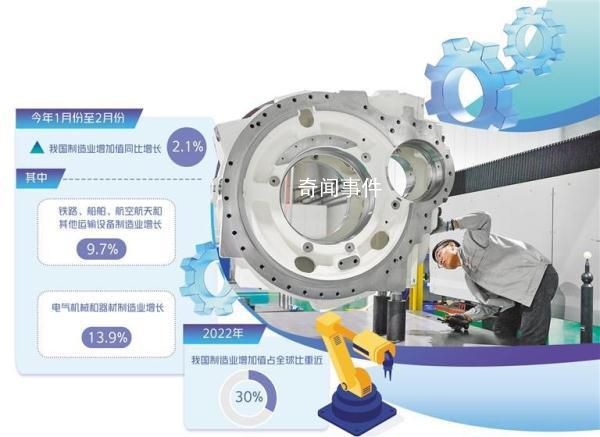 中國制造業規模連續13年全球第一 雙輪驅動量質齊升