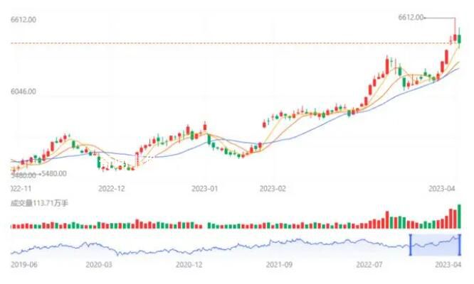 白糖價格創(chuàng)五年新高 目前累計漲幅逼近10%