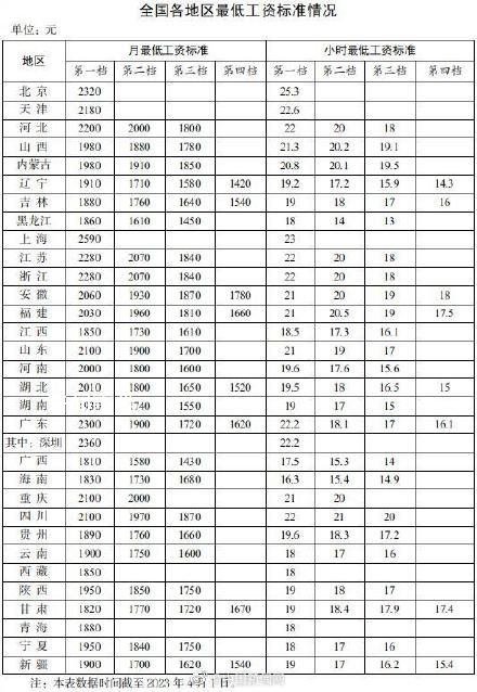 31省份最低工資公布 15個地區(qū)月最低工資標準在2000元及以上