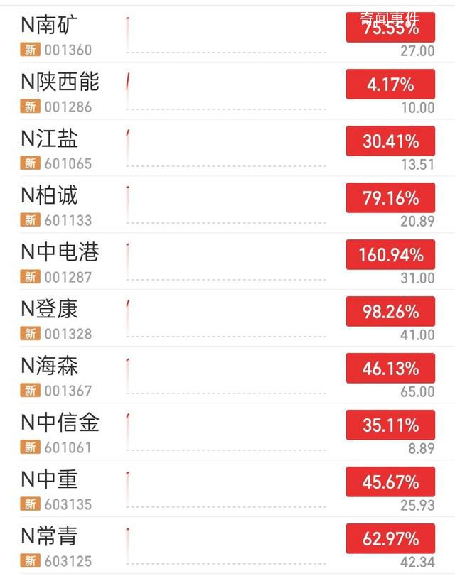 主板首批注冊制新股上市集體高開 中電港漲超160%