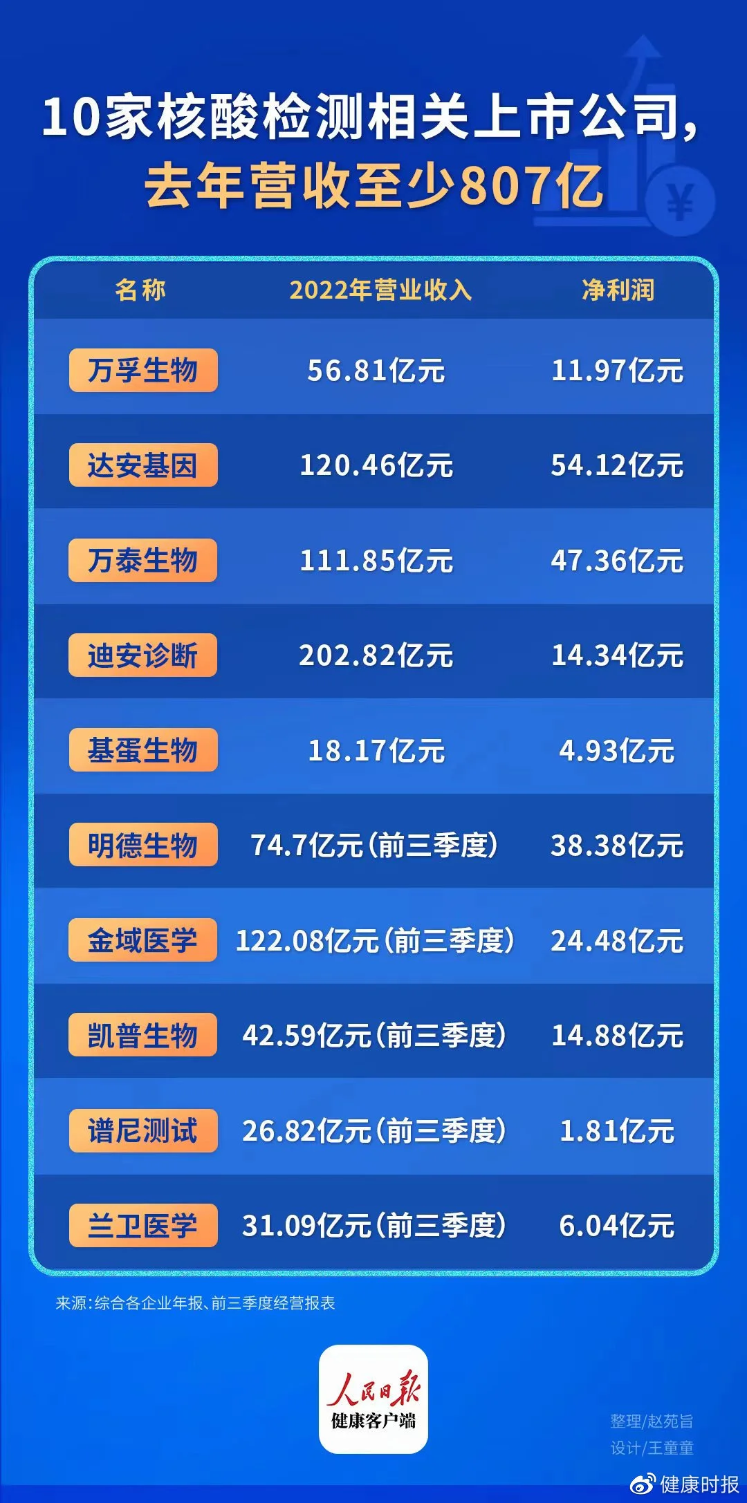 10家核酸檢測公司去年總營收超800億 在營收和凈利潤上均呈正增長