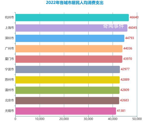 杭州成全國“最能花錢”城市 人均消費十強浙江占了三席