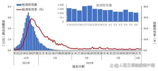 專家回應(yīng)新冠核酸陽性率回升 不太可能出現(xiàn)大規(guī)模暴發(fā)