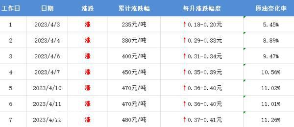 油價下周一或迎今年最大漲幅 油價調價時間為4月17日24時