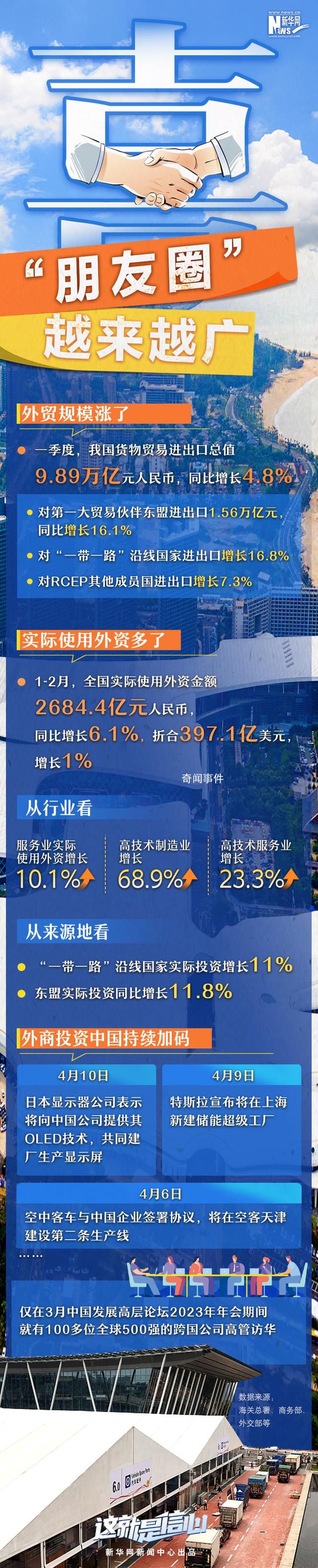 “朋友圈”越來越廣 中國與世界共享發(fā)展機(jī)遇