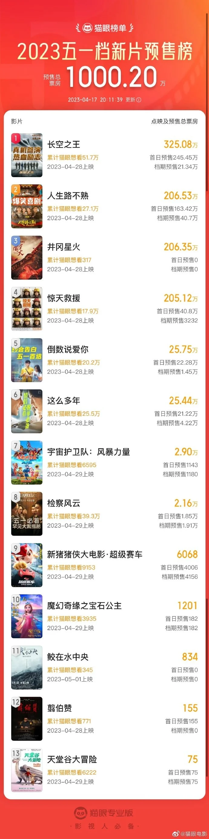 長空之王領(lǐng)跑五一檔預售票房榜 2023五一檔期新片預售總票房破1000萬