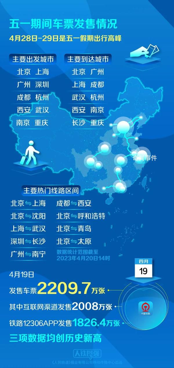 五一假期熱門城市出爐 預計發送旅客2600萬人次左右
