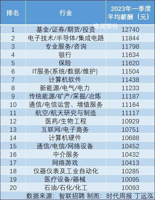 月入過萬是什么水平 你所在的行業月薪多少