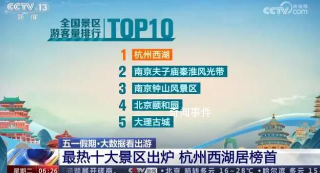 今年五一這10大景區(qū)人最多 五一假期杭州西湖游客量居榜首
