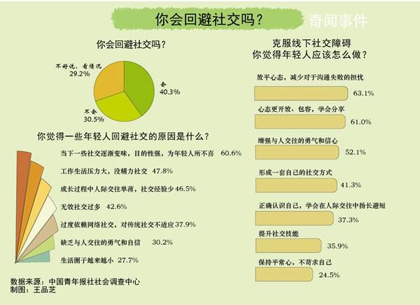 六成受訪青年感覺社交卡頓 認為當下一些社交目的性過強